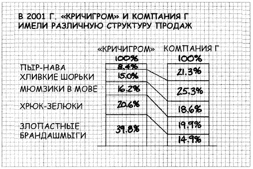 Говори на языке диаграмм. Пособие по визуальным коммуникациям Говори на языке диаграмм. Пособие по визуальным коммуникациям