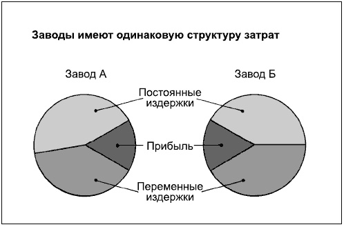 Говори на языке диаграмм. Пособие по визуальным коммуникациям Говори на языке диаграмм. Пособие по визуальным коммуникациям