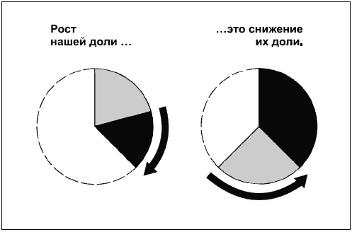 Говори на языке диаграмм. Пособие по визуальным коммуникациям Говори на языке диаграмм. Пособие по визуальным коммуникациям