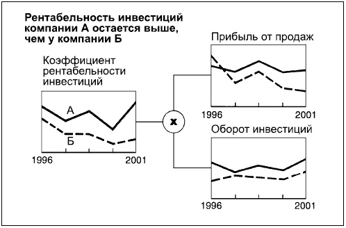 Говори на языке диаграмм. Пособие по визуальным коммуникациям