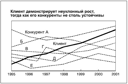 Говори на языке диаграмм. Пособие по визуальным коммуникациям