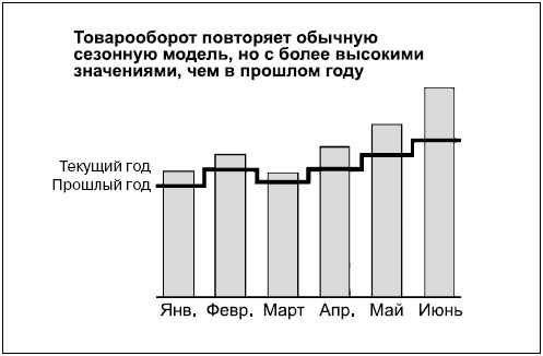 Говори на языке диаграмм. Пособие по визуальным коммуникациям