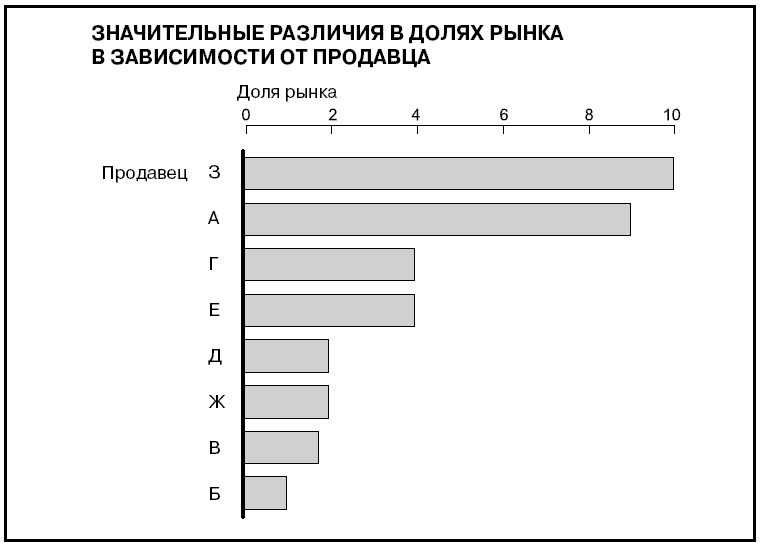 Говори на языке диаграмм. Пособие по визуальным коммуникациям