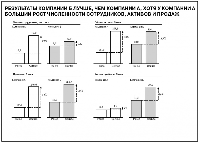 Говори на языке диаграмм. Пособие по визуальным коммуникациям