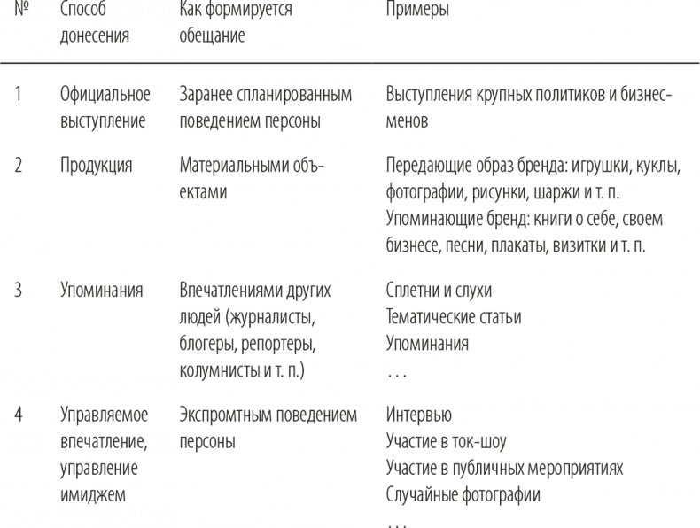 Персональный бренд. Создание и продвижение Персональный бренд. Создание и продвижение
