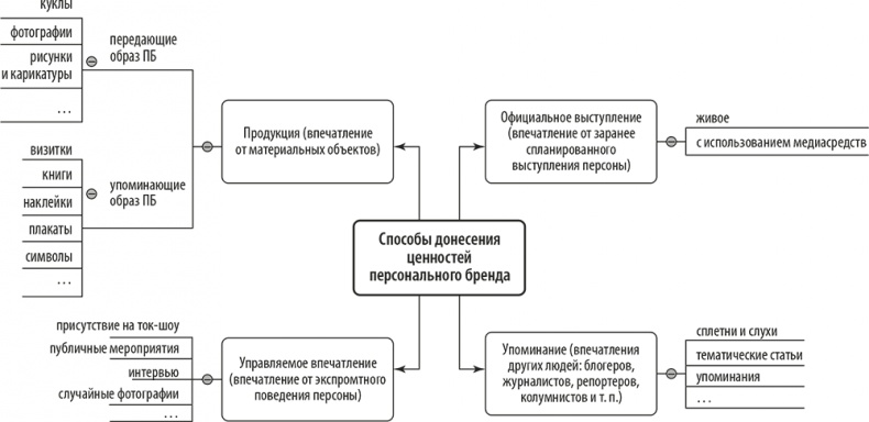 Персональный бренд. Создание и продвижение Персональный бренд. Создание и продвижение