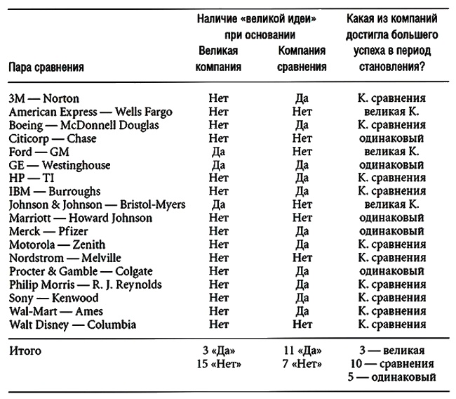 Построенные навечно. Успех компаний, обладающих видением Построенные навечно. Успех компаний, обладающих видением