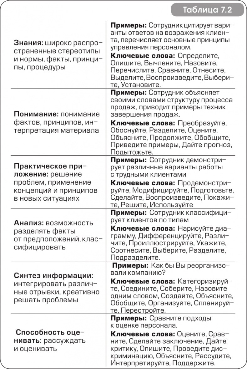 Игра стоит свеч. Как оценить эффективность бизнес-тренинга?