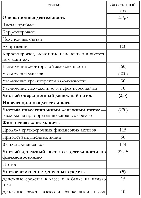 Финансовый менеджмент