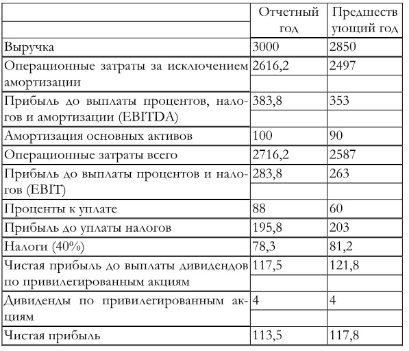 Финансовый менеджмент