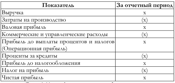 Финансовый менеджмент