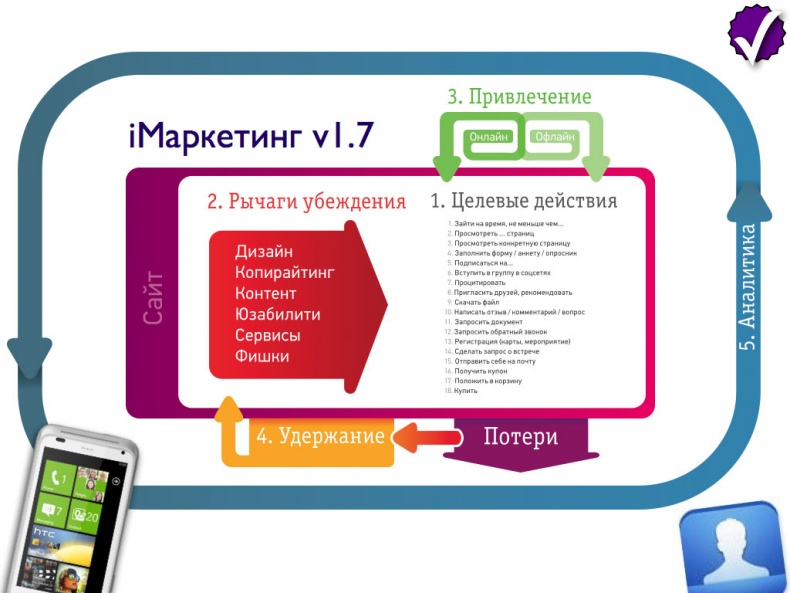 iМаркетинг. Работаем по системе iМаркетинг. Работаем по системе