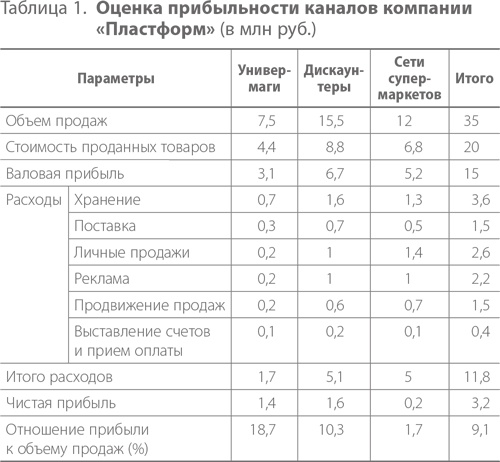 Система дистрибуции. Инструменты создания конкурентного преимущества Система дистрибуции. Инструменты создания конкурентного преимущества