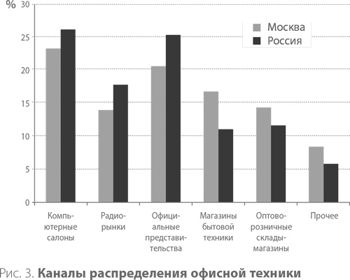 Система дистрибуции. Инструменты создания конкурентного преимущества Система дистрибуции. Инструменты создания конкурентного преимущества