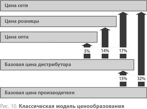 Система дистрибуции. Инструменты создания конкурентного преимущества Система дистрибуции. Инструменты создания конкурентного преимущества