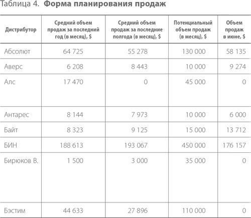 Система дистрибуции. Инструменты создания конкурентного преимущества Система дистрибуции. Инструменты создания конкурентного преимущества