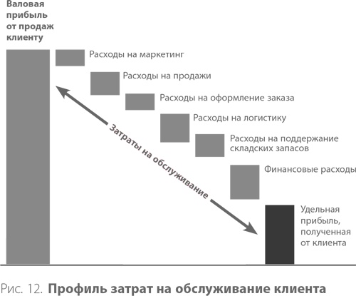 Система дистрибуции. Инструменты создания конкурентного преимущества Система дистрибуции. Инструменты создания конкурентного преимущества