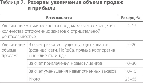 Система дистрибуции. Инструменты создания конкурентного преимущества Система дистрибуции. Инструменты создания конкурентного преимущества