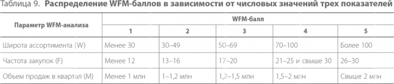 Система дистрибуции. Инструменты создания конкурентного преимущества Система дистрибуции. Инструменты создания конкурентного преимущества
