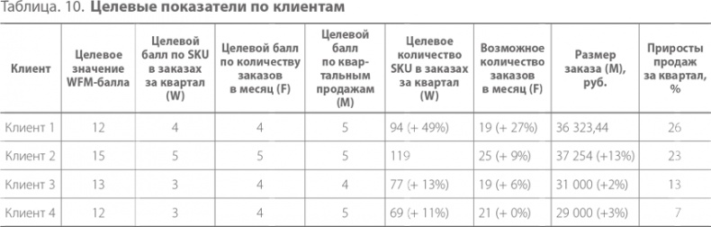 Система дистрибуции. Инструменты создания конкурентного преимущества Система дистрибуции. Инструменты создания конкурентного преимущества