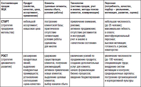 Отдел продаж «под ключ». Проект, организация, управление Отдел продаж «под ключ». Проект, организация, управление