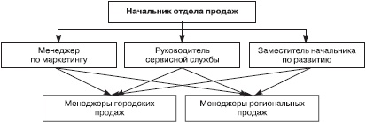 Отдел продаж «под ключ». Проект, организация, управление Отдел продаж «под ключ». Проект, организация, управление
