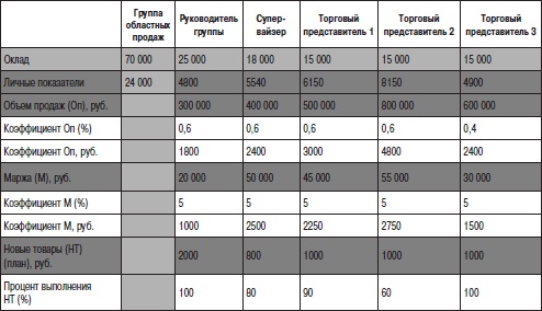Отдел продаж «под ключ». Проект, организация, управление Отдел продаж «под ключ». Проект, организация, управление