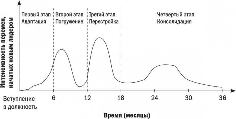 Первые 90 дней. Стратегии успеха для новых лидеров всех уровней. Первые 90 дней. Стратегии успеха для новых лидеров всех уровней.