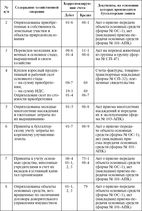 Бухгалтерский учет в сельском хозяйстве Бухгалтерский учет в сельском хозяйстве