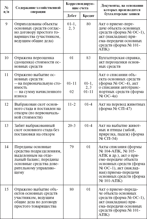 Бухгалтерский учет в сельском хозяйстве Бухгалтерский учет в сельском хозяйстве
