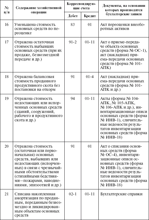 Бухгалтерский учет в сельском хозяйстве Бухгалтерский учет в сельском хозяйстве
