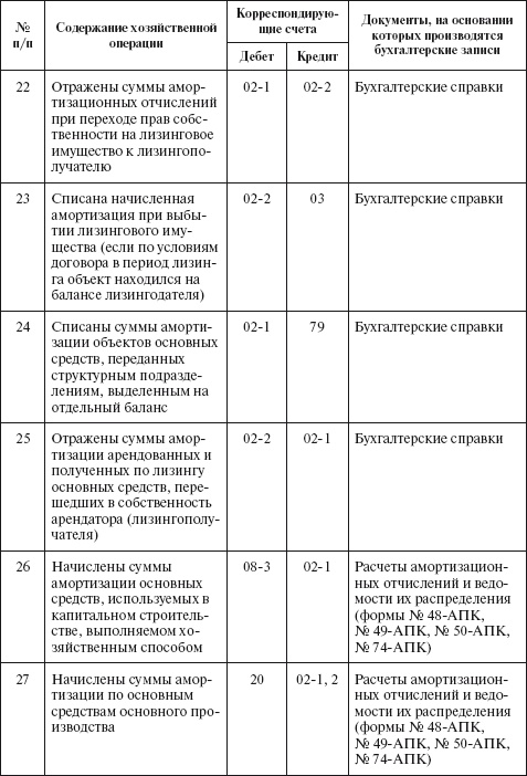 Бухгалтерский учет в сельском хозяйстве Бухгалтерский учет в сельском хозяйстве