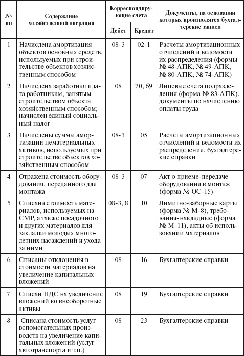 Бухгалтерский учет в сельском хозяйстве Бухгалтерский учет в сельском хозяйстве