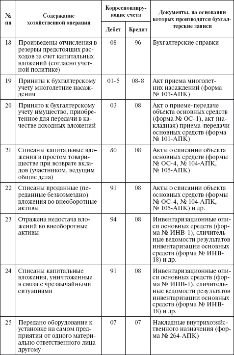 Бухгалтерский учет в сельском хозяйстве Бухгалтерский учет в сельском хозяйстве