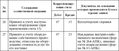 Бухгалтерский учет в сельском хозяйстве Бухгалтерский учет в сельском хозяйстве