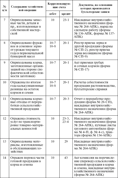 Бухгалтерский учет в сельском хозяйстве Бухгалтерский учет в сельском хозяйстве