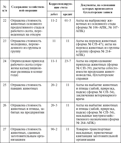 Бухгалтерский учет в сельском хозяйстве Бухгалтерский учет в сельском хозяйстве