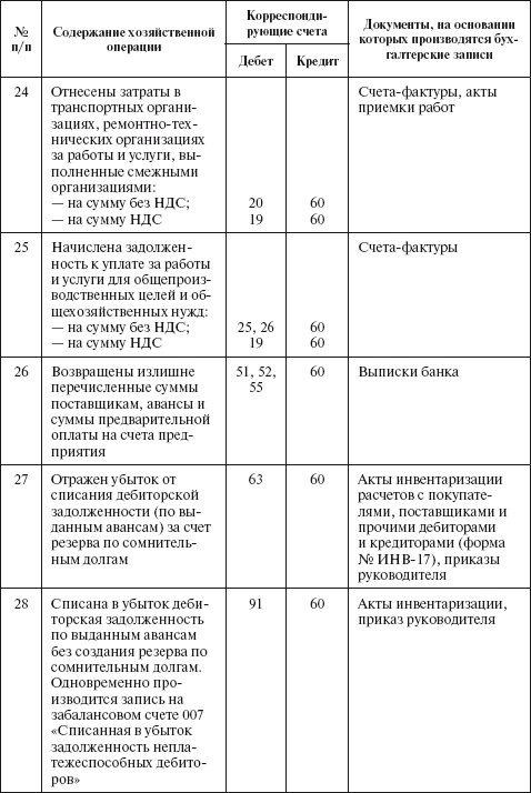 Бухгалтерский учет в сельском хозяйстве Бухгалтерский учет в сельском хозяйстве