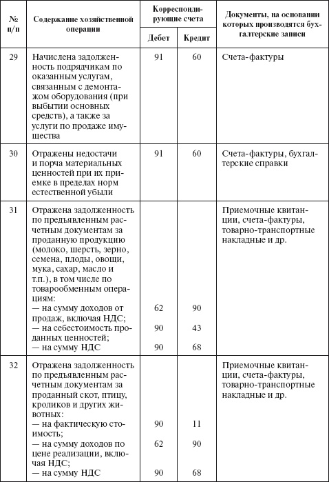 Бухгалтерский учет в сельском хозяйстве Бухгалтерский учет в сельском хозяйстве