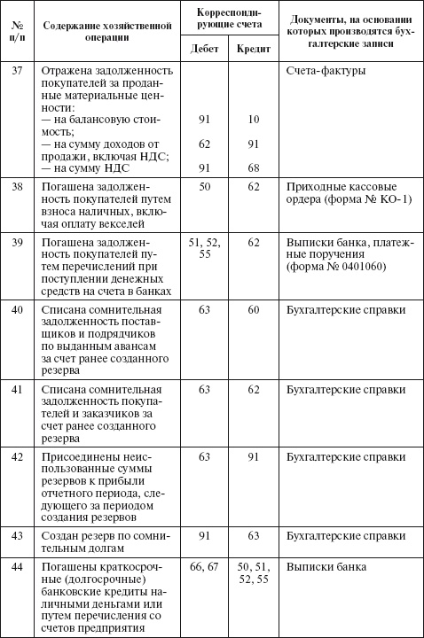 Бухгалтерский учет в сельском хозяйстве Бухгалтерский учет в сельском хозяйстве