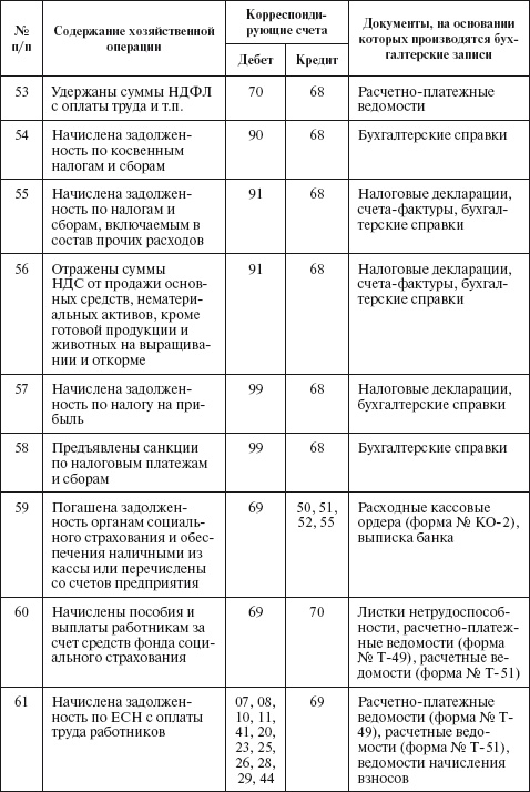 Бухгалтерский учет в сельском хозяйстве Бухгалтерский учет в сельском хозяйстве