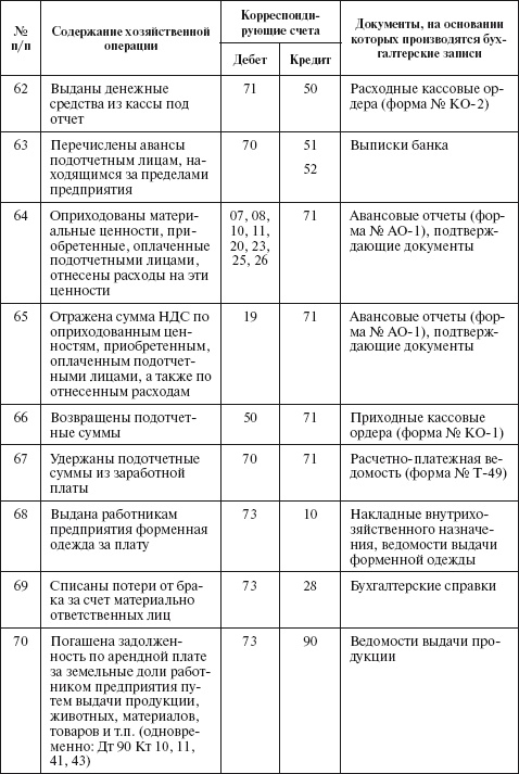 Бухгалтерский учет в сельском хозяйстве Бухгалтерский учет в сельском хозяйстве