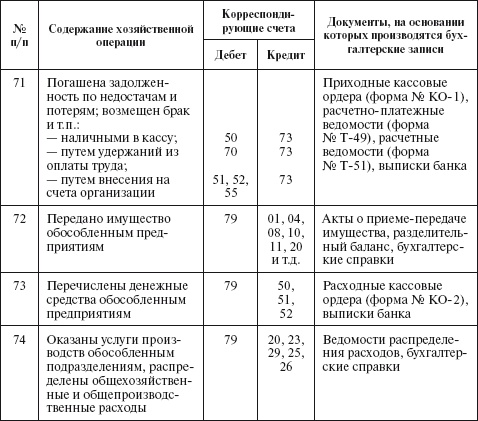 Бухгалтерский учет в сельском хозяйстве Бухгалтерский учет в сельском хозяйстве