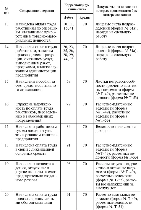 Бухгалтерский учет в сельском хозяйстве Бухгалтерский учет в сельском хозяйстве