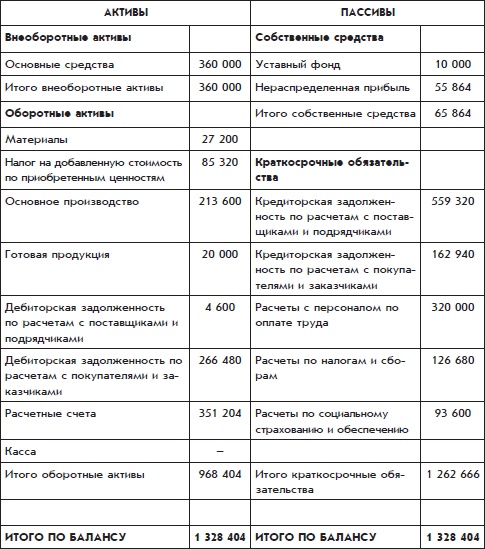 Бухгалтерский учет с нуля