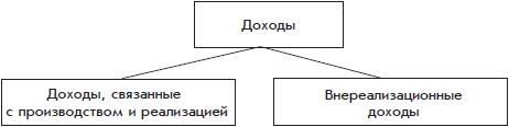 Бухгалтерский учет с нуля