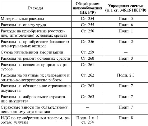 Как правильно применять «упрощенку» Как правильно применять «упрощенку»