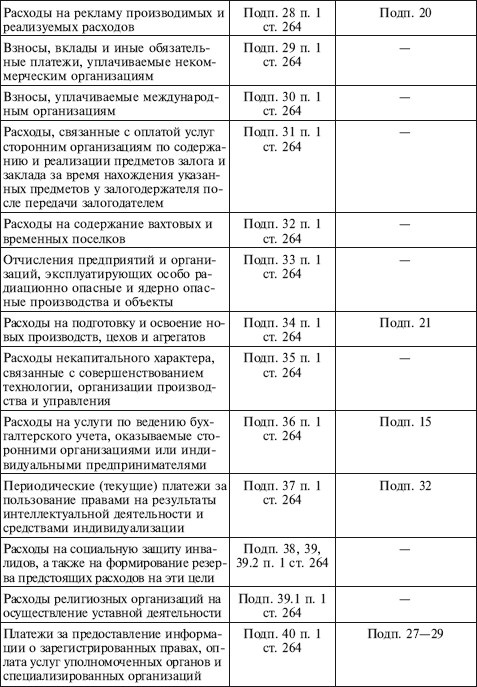 Как правильно применять «упрощенку» Как правильно применять «упрощенку»