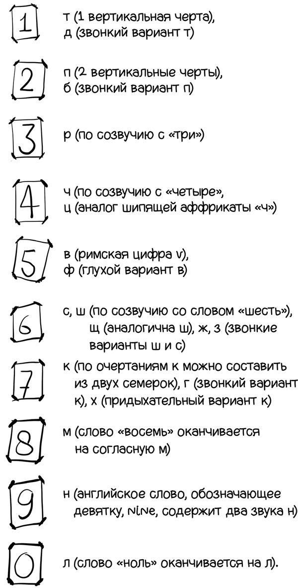 Как запомнить всё! Секреты чемпиона мира по мнемотехнике