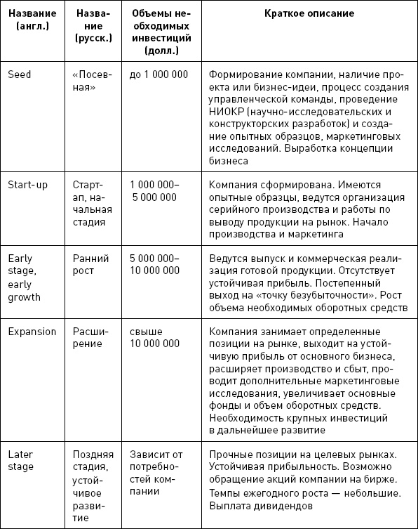 Бизнес-ангелы. Как привлечь их деньги и опыт под реализацию своих бизнес-идей Бизнес-ангелы. Как привлечь их деньги и опыт под реализацию своих бизнес-идей